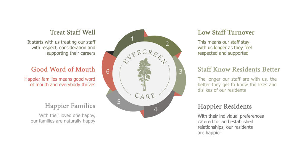Graphic showing a circle with segments illustrating how the way Evergreen Care treats its staff is key to how your loved ones get treated